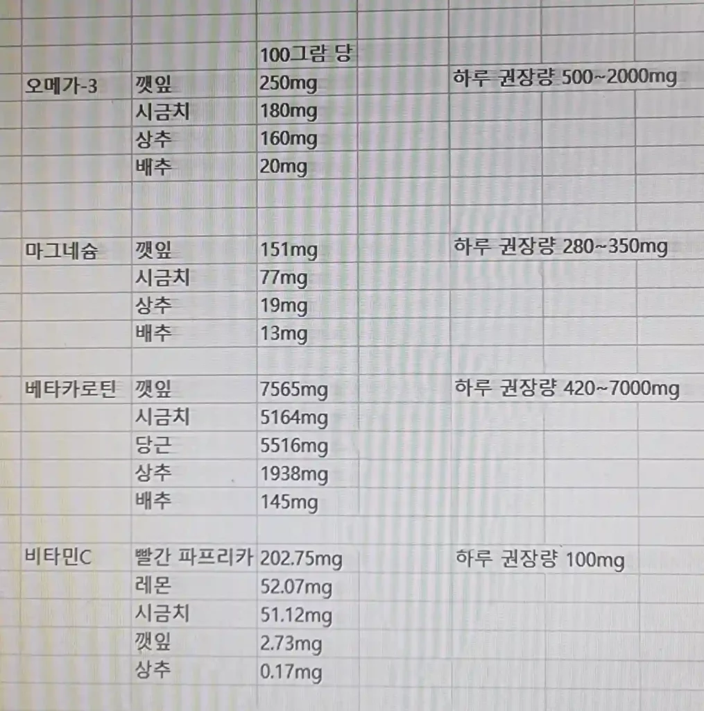 깻잎 및 녹색 잎 채소 성분 함량 표