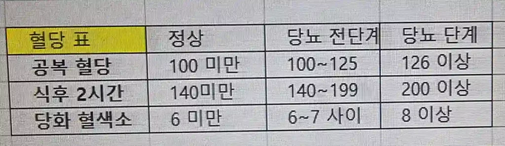 혈 당 표