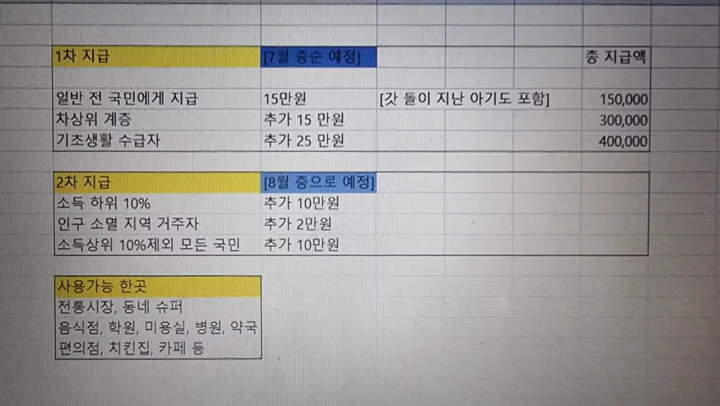 전 국민 지원금 민생 회복 소비 쿠폰 지급 표